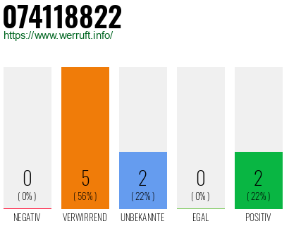 Rufnummer 074118822 Telefonnummer 074118822