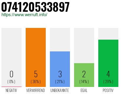 Rufnummer 074120533897 Telefonnummer 074120533897