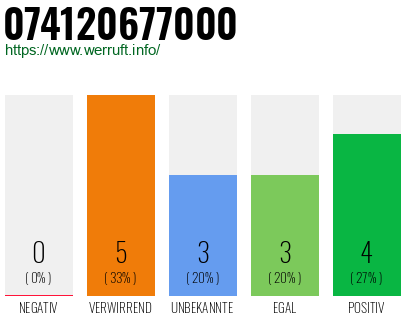 Rufnummer 074120677000 Telefonnummer 074120677000