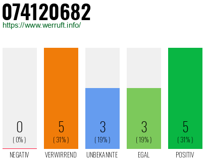 Rufnummer 074120682 Telefonnummer 074120682