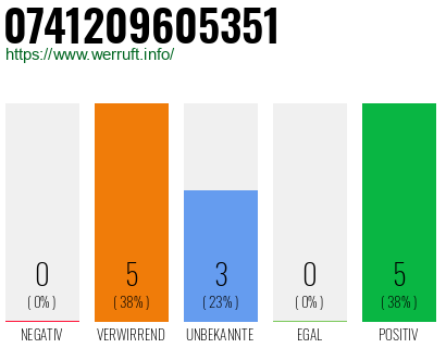 Rufnummer 0741209605351 Telefonnummer 0741209605351