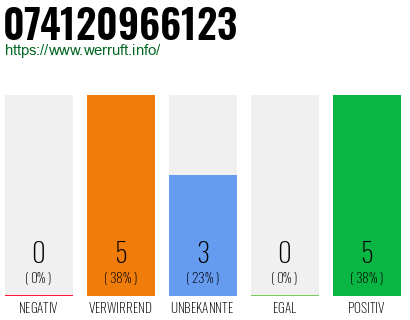 Rufnummer 074120966123 Telefonnummer 074120966123