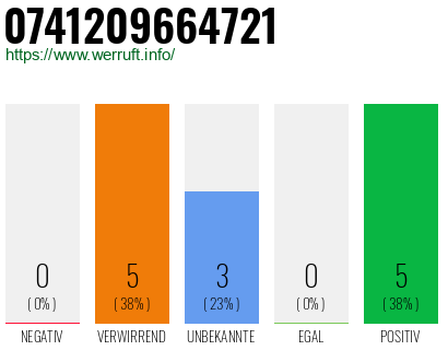 Rufnummer 0741209664721 Telefonnummer 0741209664721