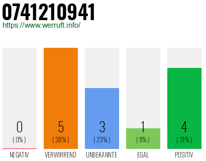 Rufnummer 0741210941 Telefonnummer 0741210941