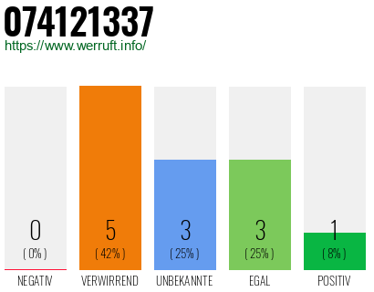 Rufnummer 074121337 Telefonnummer 074121337