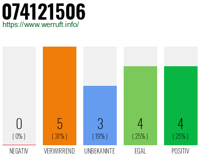 Rufnummer 074121506 Telefonnummer 074121506