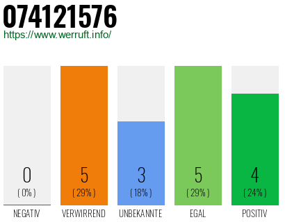 Rufnummer 074121576 Telefonnummer 074121576
