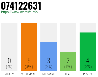 Rufnummer 074122631 Telefonnummer 074122631