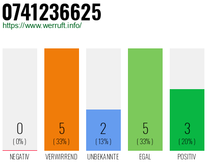 Rufnummer 0741236625 Telefonnummer 0741236625