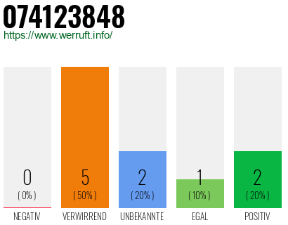Rufnummer 074123848 Telefonnummer 074123848