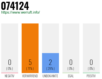 Rufnummer 074124 Telefonnummer 074124