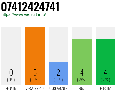Rufnummer 07412424741 Telefonnummer 07412424741