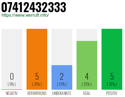 Rufnummer 07412432333 Telefonnummer 07412432333