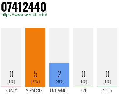 Rufnummer 07412440 Telefonnummer 07412440