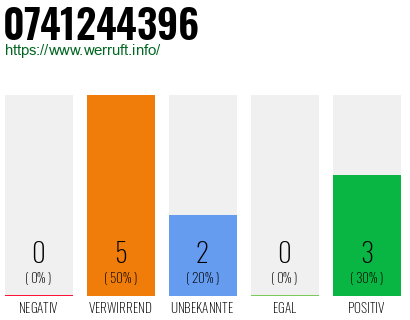 Rufnummer 0741244396 Telefonnummer 0741244396