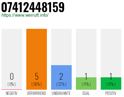 Rufnummer 07412448159 Telefonnummer 07412448159