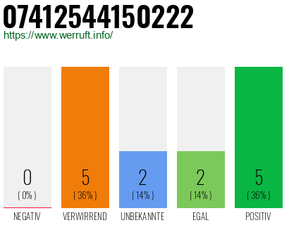 Rufnummer 07412544150222 Telefonnummer 07412544150222