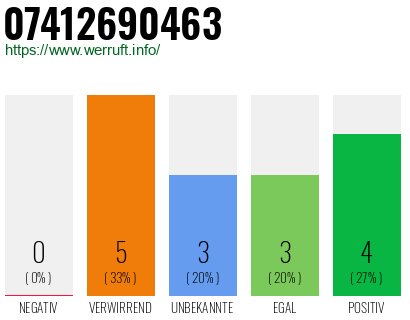 Rufnummer 07412690463 Telefonnummer 07412690463