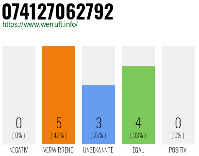 Rufnummer 074127062792 Telefonnummer 074127062792