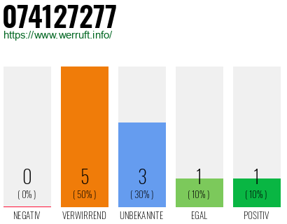 Rufnummer 074127277 Telefonnummer 074127277