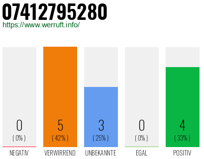 Rufnummer 07412795280 Telefonnummer 07412795280