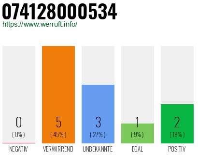 Rufnummer 074128000534 Telefonnummer 074128000534