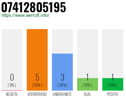 Rufnummer 07412805195 Telefonnummer 07412805195