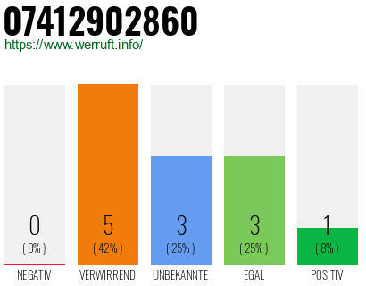 Rufnummer 07412902860 Telefonnummer 07412902860