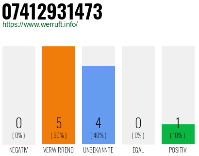 Rufnummer 07412931473 Telefonnummer 07412931473