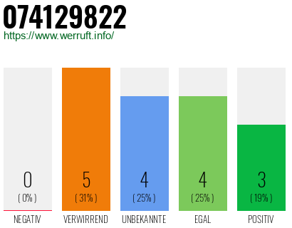 Rufnummer 074129822 Telefonnummer 074129822
