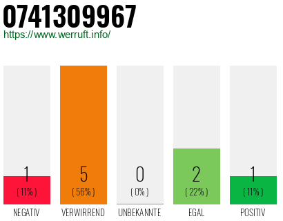Rufnummer 0741309967 Telefonnummer 0741309967