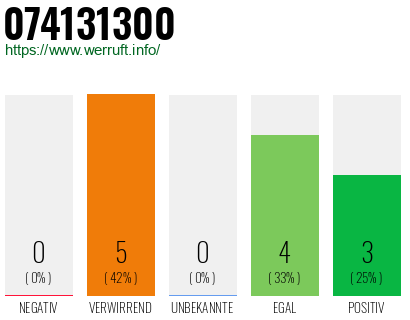 Rufnummer 074131300 Telefonnummer 074131300