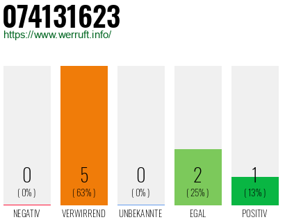 Rufnummer 074131623 Telefonnummer 074131623