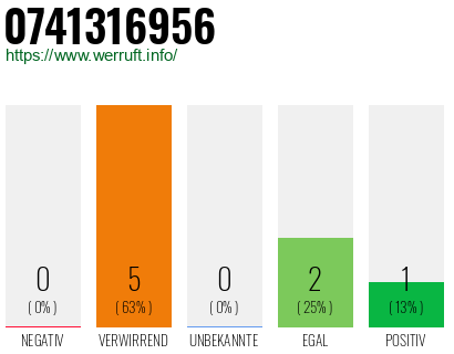 Rufnummer 0741316956 Telefonnummer 0741316956