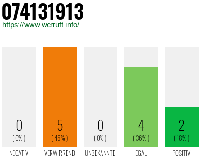 Rufnummer 074131913 Telefonnummer 074131913
