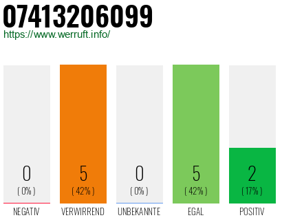 Rufnummer 07413206099 Telefonnummer 07413206099