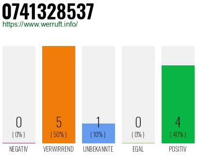 Rufnummer 0741328537 Telefonnummer 0741328537