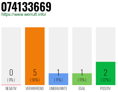 Rufnummer 074133669 Telefonnummer 074133669