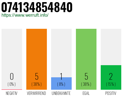 Rufnummer 074134854840 Telefonnummer 074134854840
