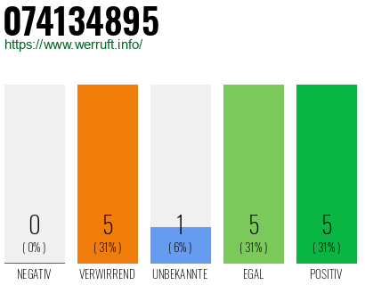 Rufnummer 074134895 Telefonnummer 074134895