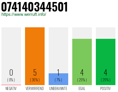 Rufnummer 074140344501 Telefonnummer 074140344501