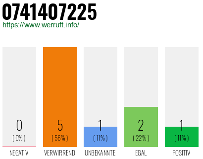 Rufnummer 0741407225 Telefonnummer 0741407225