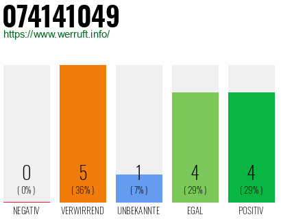 Rufnummer 074141049 Telefonnummer 074141049