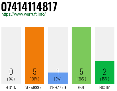 Rufnummer 07414114817 Telefonnummer 07414114817