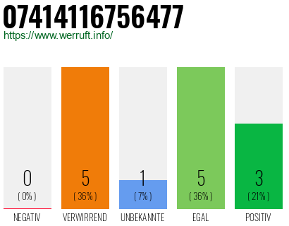 Rufnummer 07414116756477 Telefonnummer 07414116756477