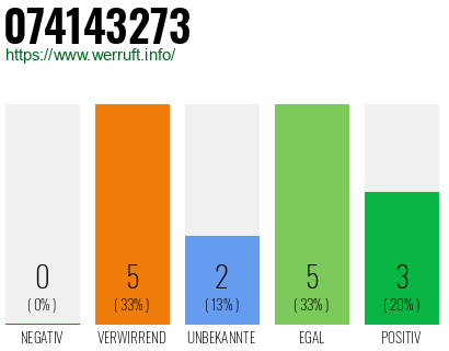 Rufnummer 074143273 Telefonnummer 074143273