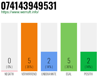 Rufnummer 074143949531 Telefonnummer 074143949531