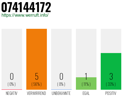 Rufnummer 074144172 Telefonnummer 074144172