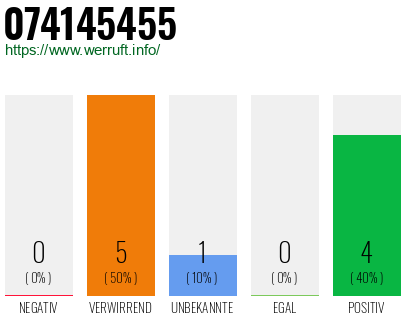 Rufnummer 074145455 Telefonnummer 074145455