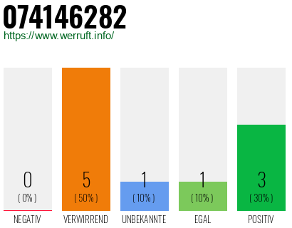 Rufnummer 074146282 Telefonnummer 074146282
